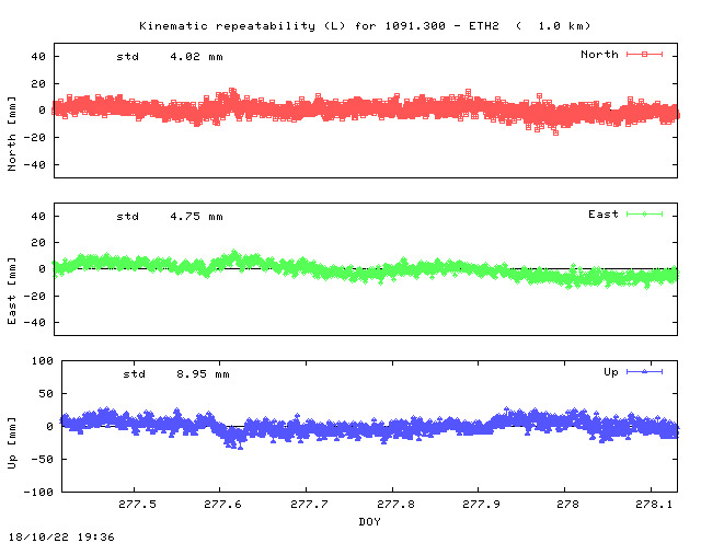 Kinematic plots of (long) baseline 1091.300 - ETH2 (19E2), length:   1.0 km, Session 2770