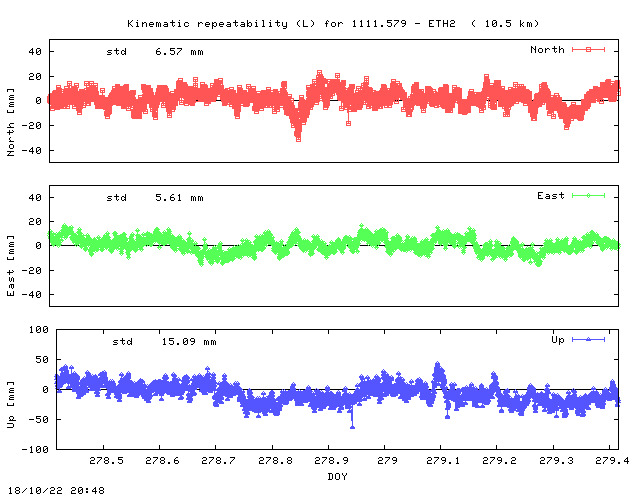 Kinematic plots of (long) baseline 1111.579 - ETH2 (57E2), length:  10.5 km, Session 2780