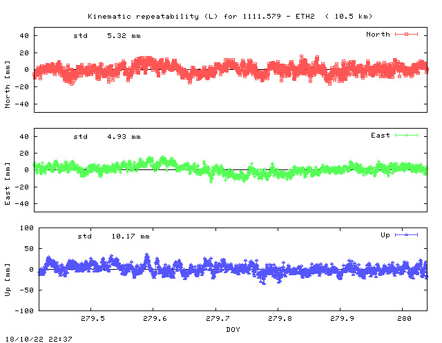 Kinematic plots of (long) baseline 1111.579 - ETH2 (57E2), length:  10.5 km, Session 2790