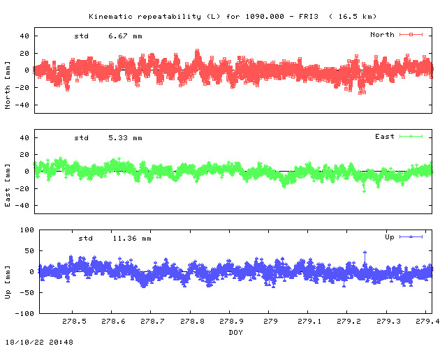 Kinematic plots of (long) baseline 1090.000 - FRI3 (90F3), length:  16.5 km, Session 2780