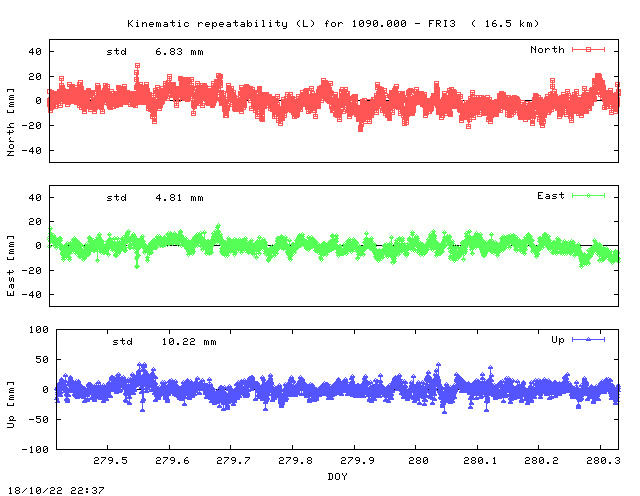 Kinematic plots of (long) baseline 1090.000 - FRI3 (90F3), length:  16.5 km, Session 2790