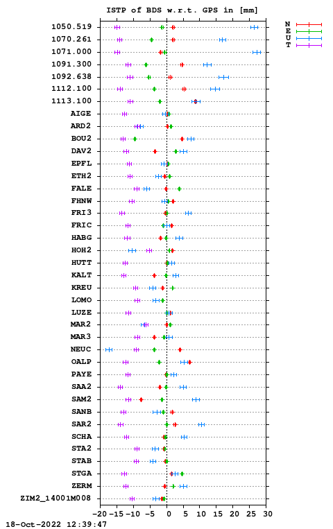 ISTP plot, Session 2760, System C
