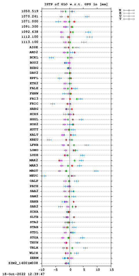 ISTP plot, Session 2760, System R