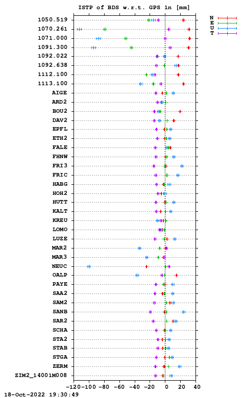 ISTP plot, Session 2770, System C