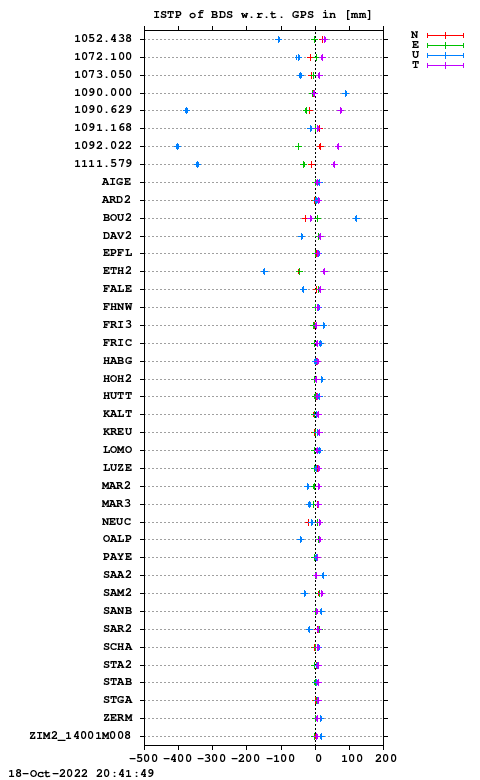 ISTP plot, Session 2780, System C