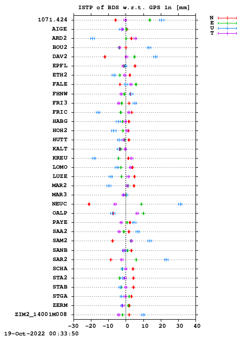 ISTP plot, Session 2800, System C