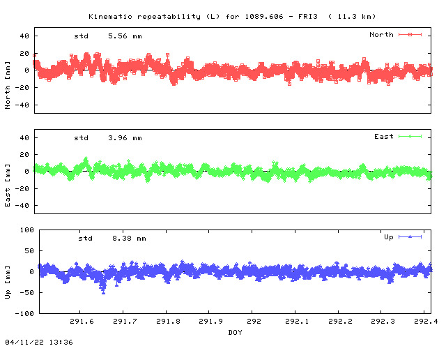 Kinematic plots of (long) baseline 1089.606 - FRI3 (08F3), length:  11.3 km, Session 2910