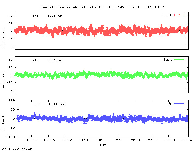 Kinematic plots of (long) baseline 1089.606 - FRI3 (08F3), length:  11.3 km, Session 2920
