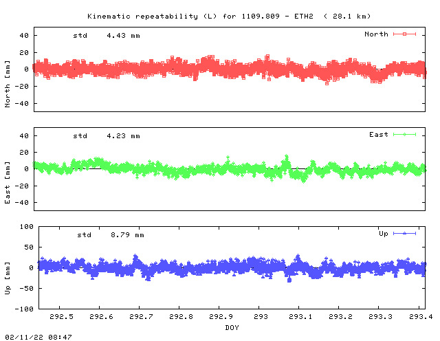 Kinematic plots of (long) baseline 1109.809 - ETH2 (09E2), length:  28.1 km, Session 2920