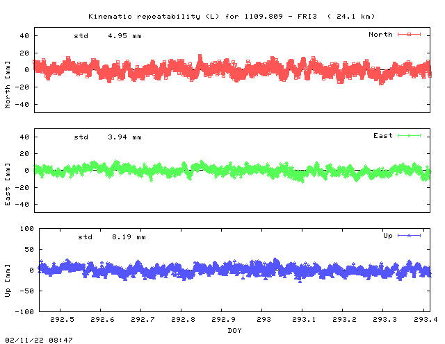 Kinematic plots of (long) baseline 1109.809 - FRI3 (09F3), length:  24.1 km, Session 2920
