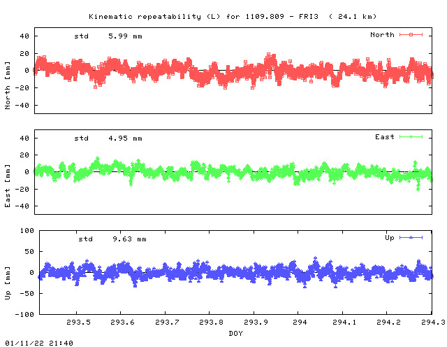 Kinematic plots of (long) baseline 1109.809 - FRI3 (09F3), length:  24.1 km, Session 2930