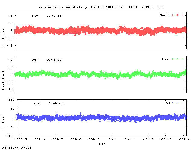 Kinematic plots of (long) baseline 1088.800 - HUTT (10HU), length:  22.3 km, Session 2900