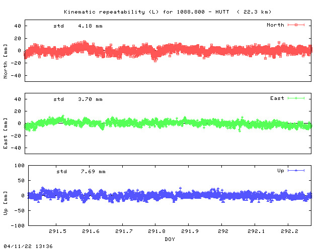 Kinematic plots of (long) baseline 1088.800 - HUTT (10HU), length:  22.3 km, Session 2910
