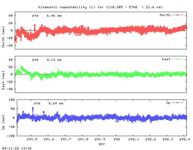 Kinematic plots of (long) baseline 1110.305 - ETH2 (11E2), length:  21.6 km, Session 2910