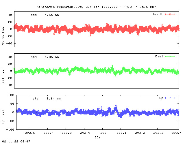 Kinematic plots of (long) baseline 1089.323 - FRI3 (13F3), length:  15.6 km, Session 2920