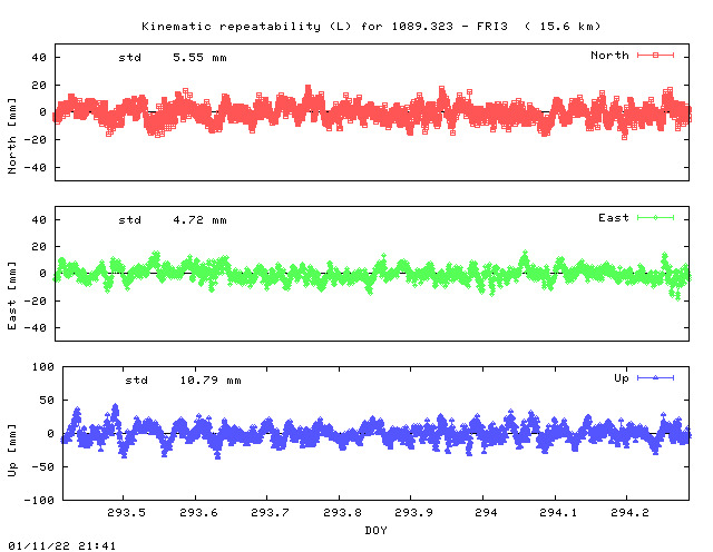 Kinematic plots of (long) baseline 1089.323 - FRI3 (13F3), length:  15.6 km, Session 2930