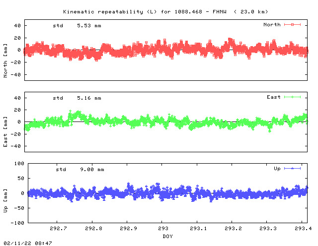 Kinematic plots of (long) baseline 1088.468 - FHNW (14FW), length:  23.0 km, Session 2920