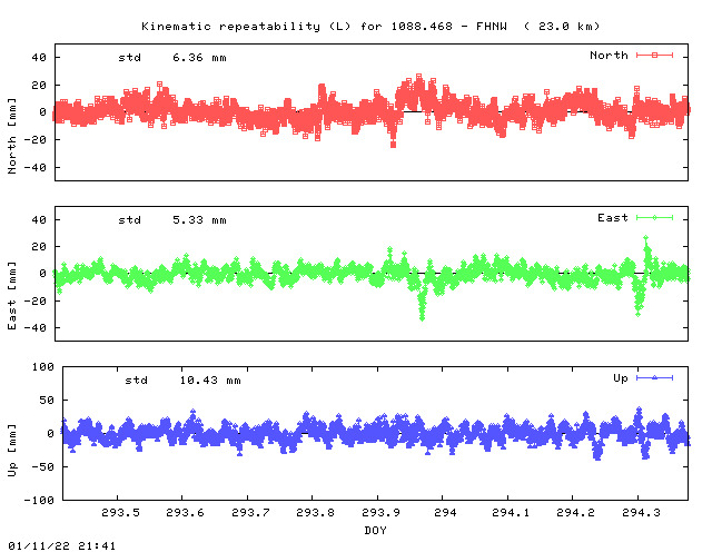 Kinematic plots of (long) baseline 1088.468 - FHNW (14FW), length:  23.0 km, Session 2930