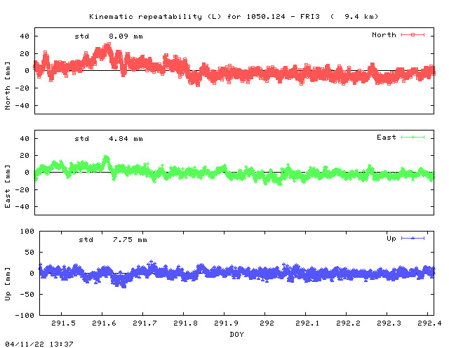 Kinematic plots of (long) baseline 1050.124 - FRI3 (15F3), length:   9.4 km, Session 2910