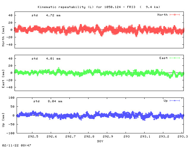 Kinematic plots of (long) baseline 1050.124 - FRI3 (15F3), length:   9.4 km, Session 2920