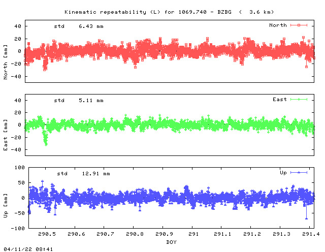 Kinematic plots of (long) baseline 1069.740 - BZBG (16BB), length:   3.6 km, Session 2900