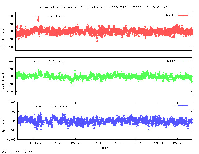 Kinematic plots of (long) baseline 1069.740 - BZBG (16BB), length:   3.6 km, Session 2910