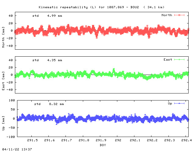 Kinematic plots of (long) baseline 1087.869 - BOU2 (17B2), length:  34.1 km, Session 2910