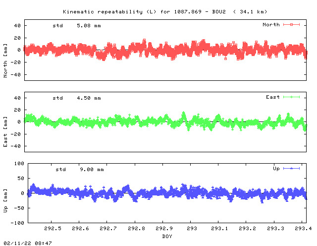 Kinematic plots of (long) baseline 1087.869 - BOU2 (17B2), length:  34.1 km, Session 2920