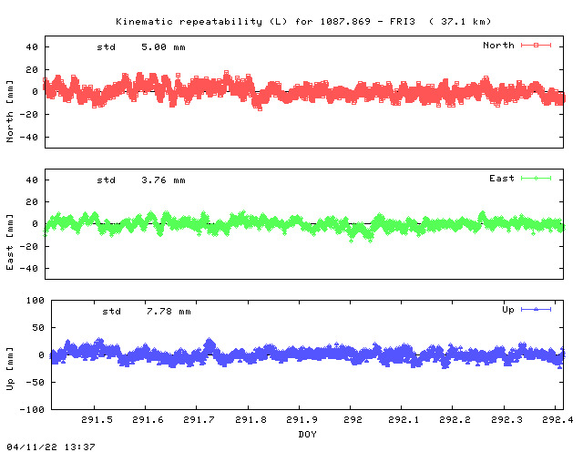 Kinematic plots of (long) baseline 1087.869 - FRI3 (17F3), length:  37.1 km, Session 2910