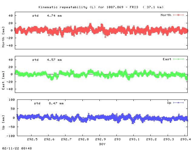 Kinematic plots of (long) baseline 1087.869 - FRI3 (17F3), length:  37.1 km, Session 2920