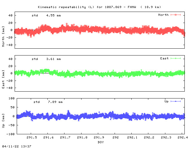 Kinematic plots of (long) baseline 1087.869 - FHNW (17FW), length:  18.9 km, Session 2910