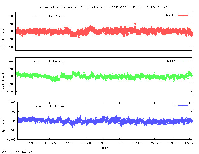 Kinematic plots of (long) baseline 1087.869 - FHNW (17FW), length:  18.9 km, Session 2920