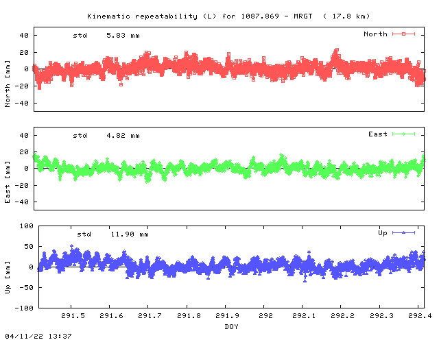 Kinematic plots of (long) baseline 1087.869 - MRGT (17GT), length:  17.8 km, Session 2910