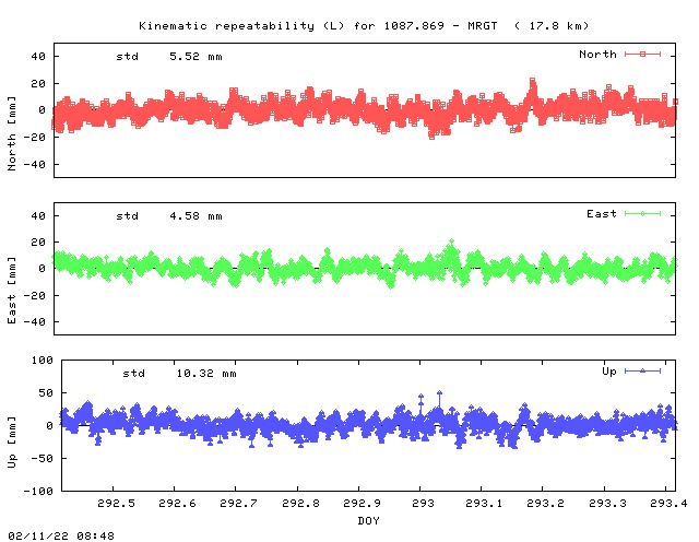 Kinematic plots of (long) baseline 1087.869 - MRGT (17GT), length:  17.8 km, Session 2920