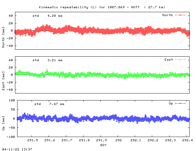 Kinematic plots of (long) baseline 1087.869 - HUTT (17HU), length:  27.7 km, Session 2910