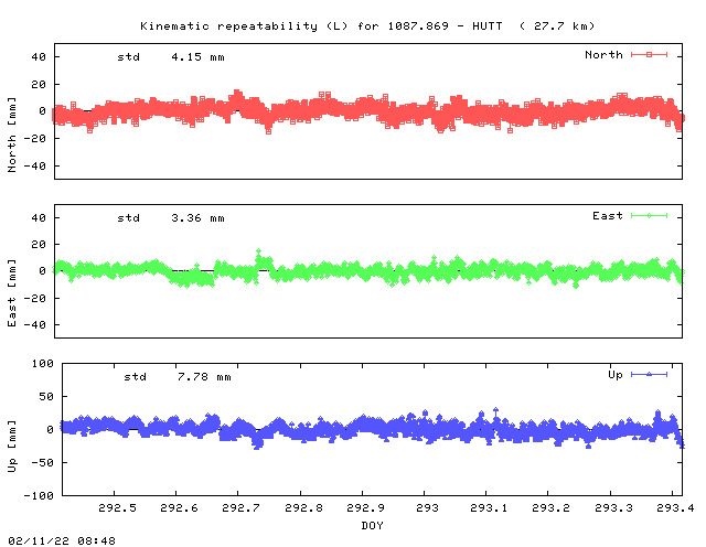 Kinematic plots of (long) baseline 1087.869 - HUTT (17HU), length:  27.7 km, Session 2920