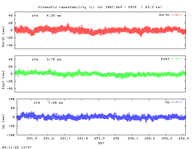 Kinematic plots of (long) baseline 1087.869 - PAYE (17PY), length:  83.3 km, Session 2910