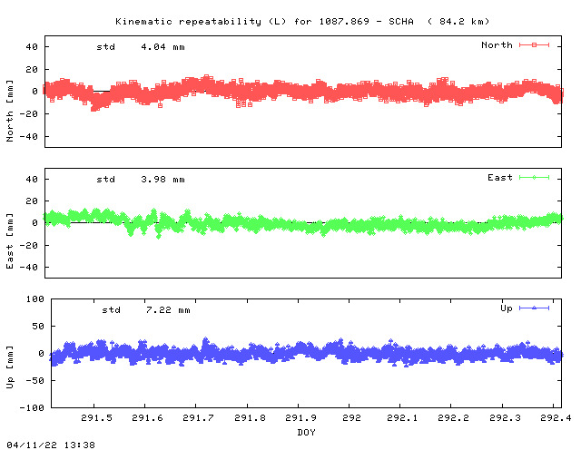 Kinematic plots of (long) baseline 1087.869 - SCHA (17SH), length:  84.2 km, Session 2910