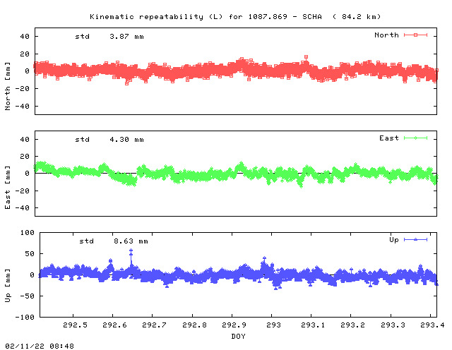 Kinematic plots of (long) baseline 1087.869 - SCHA (17SH), length:  84.2 km, Session 2920