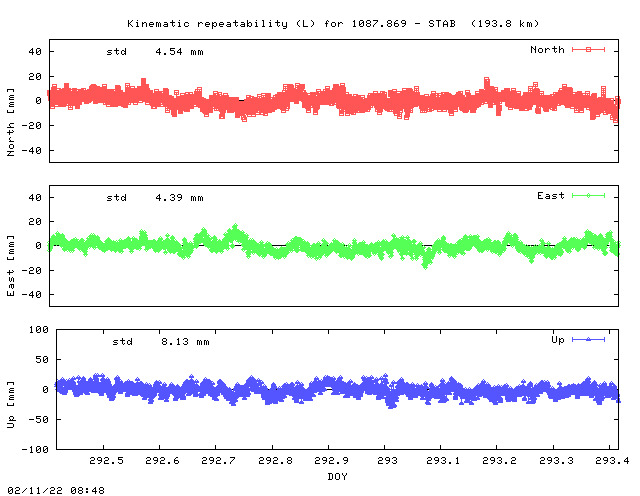Kinematic plots of (long) baseline 1087.869 - STAB (17ST), length: 193.8 km, Session 2920