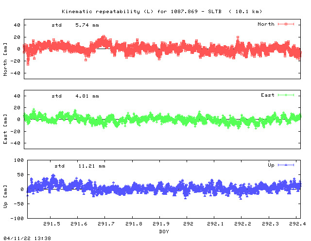 Kinematic plots of (long) baseline 1087.869 - SLTB (17SY), length:  10.1 km, Session 2910