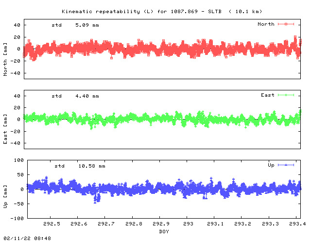 Kinematic plots of (long) baseline 1087.869 - SLTB (17SY), length:  10.1 km, Session 2920