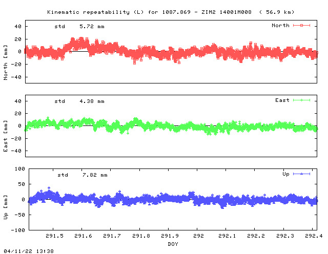 Kinematic plots of (long) baseline 1087.869 - ZIM2 14001M008 (17Z2), length:  56.9 km, Session 2910