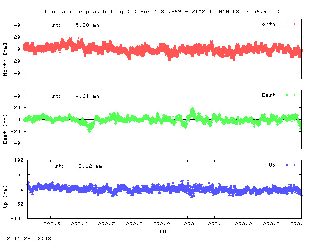 Kinematic plots of (long) baseline 1087.869 - ZIM2 14001M008 (17Z2), length:  56.9 km, Session 2920