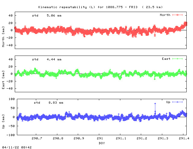Kinematic plots of (long) baseline 1088.775 - FRI3 (18F3), length:  23.5 km, Session 2900