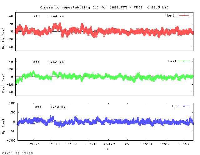 Kinematic plots of (long) baseline 1088.775 - FRI3 (18F3), length:  23.5 km, Session 2910