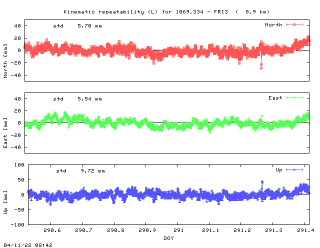 Kinematic plots of (long) baseline 1069.334 - FRI3 (19F3), length:   8.9 km, Session 2900