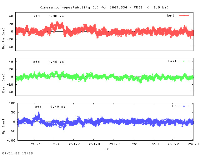 Kinematic plots of (long) baseline 1069.334 - FRI3 (19F3), length:   8.9 km, Session 2910