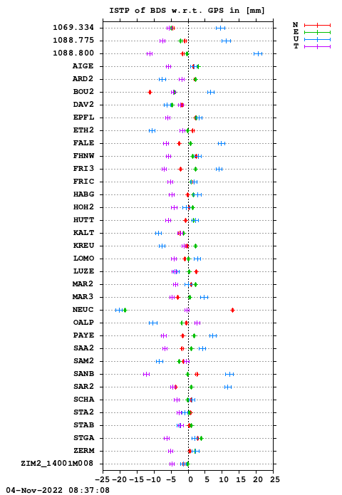 ISTP plot, Session 2900, System C