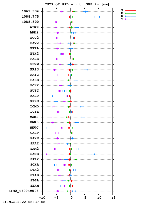 ISTP plot, Session 2900, System E
